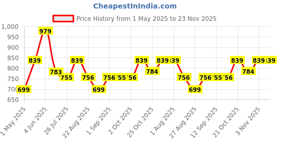 myntra.com LOOPA Men Leather Textured Formal Belt loopa Price History Graph from 1 May 2025 to 23 Nov 2025
