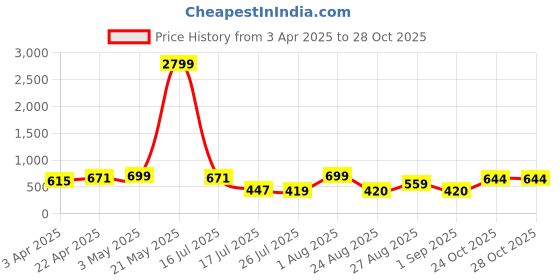 myntra.com LOOPA Men Leather Wide Belt loopa Price History Graph from 3 Apr 2025 to 28 Oct 2025