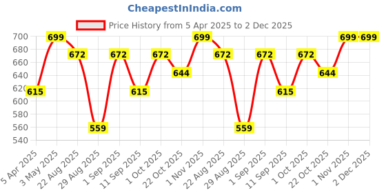 myntra.com LOOPA Men Leather Wide Belt loopa Price History Graph from 5 Apr 2025 to 2 Dec 2025