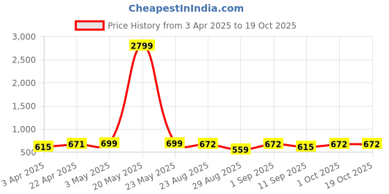 myntra.com LOOPA Men Leather Wide Belt loopa Price History Graph from 3 Apr 2025 to 17 Oct 2025
