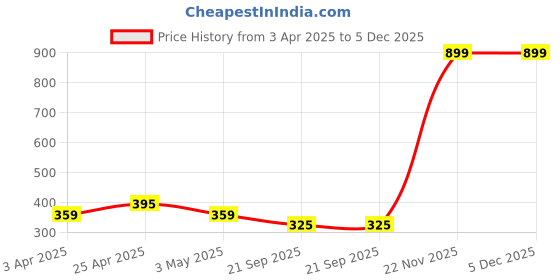 myntra.com LOOPA Men Pack Of 2 Formal Belt loopa Price History Graph from 3 Apr 2025 to 5 Dec 2025