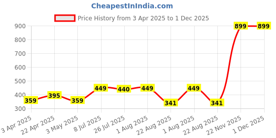 myntra.com LOOPA Men Pack Of 2 Textured Belt loopa Price History Graph from 3 Apr 2025 to 1 Dec 2025