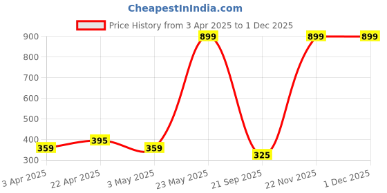 myntra.com LOOPA Men Pack Of 2 Textured Formal Belt loopa Price History Graph from 3 Apr 2025 to 29 Nov 2025