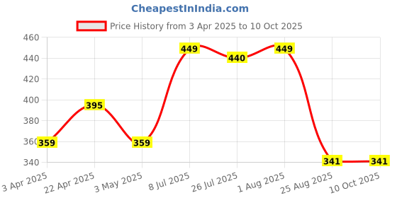 myntra.com LOOPA Men Set of 2 Textured Wide Belt loopa Price History Graph from 3 Apr 2025 to 9 Oct 2025