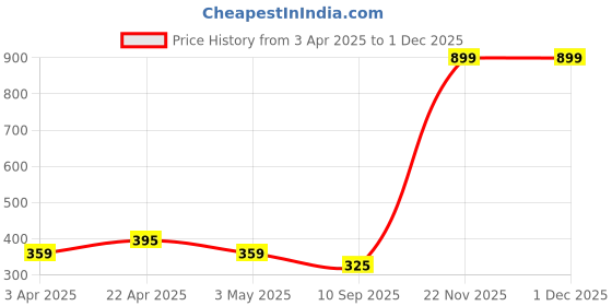myntra.com LOOPA Men Textured 2 Formal Belt loopa Price History Graph from 3 Apr 2025 to 30 Nov 2025