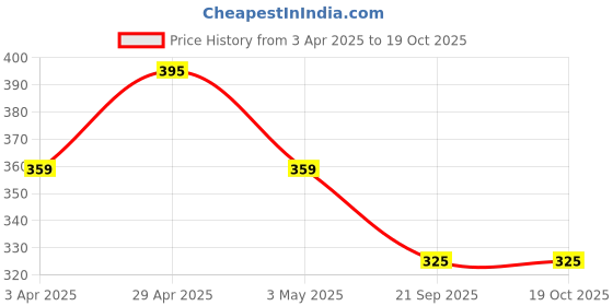 myntra.com LOOPA Men Textured 2 Formal Belt loopa Price History Graph from 3 Apr 2025 to 16 Oct 2025