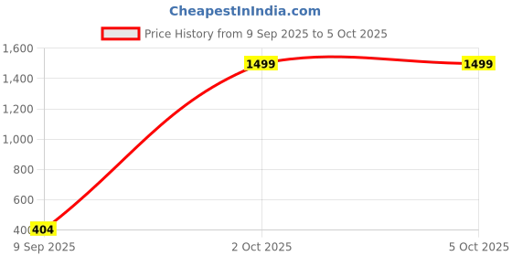 myntra.com LOOPA Men Textured 2 Formal Belt loopa Price History Graph from 9 Sep 2025 to 5 Oct 2025