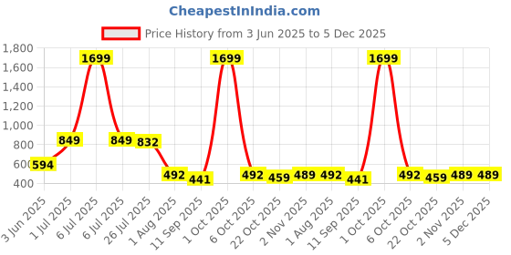 myntra.com LOOPA Men Textured 2 Leather Formal Belt loopa Price History Graph from 3 Jun 2025 to 5 Dec 2025