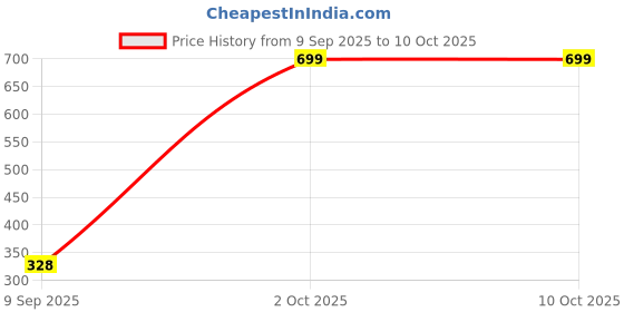 myntra.com LOOPA Men Textured Formal Belt loopa Price History Graph from 9 Sep 2025 to 9 Oct 2025