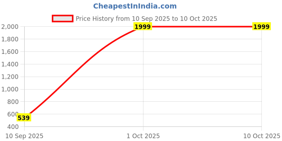 myntra.com LOOPA Men Textured Formal Belt loopa Price History Graph from 10 Sep 2025 to 9 Oct 2025