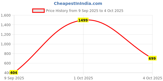myntra.com LOOPA Men Textured Formal Belt loopa Price History Graph from 9 Sep 2025 to 4 Oct 2025