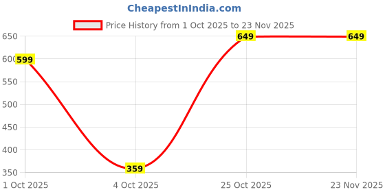 myntra.com LOOPA Men Textured Formal Belt loopa Price History Graph from 1 Oct 2025 to 23 Nov 2025