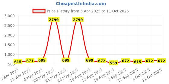 myntra.com LOOPA Men Textured Leather Belt loopa Price History Graph from 3 Apr 2025 to 11 Oct 2025
