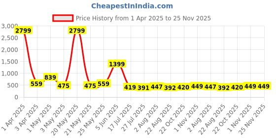 myntra.com LOOPA Men Textured Leather Formal Belt loopa Price History Graph from 1 Apr 2025 to 24 Nov 2025