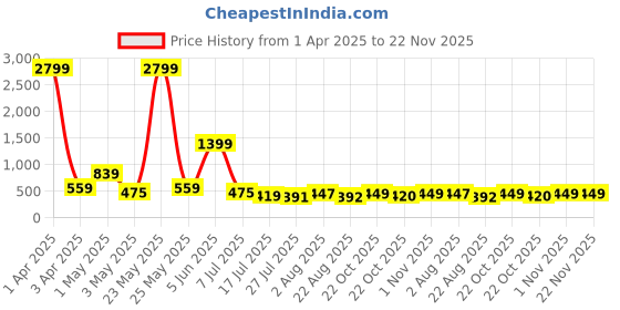myntra.com LOOPA Men Textured Leather Formal Belt loopa Price History Graph from 1 Apr 2025 to 22 Nov 2025