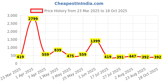 myntra.com LOOPA Men Textured Leather Formal Belt loopa Price History Graph from 23 Mar 2025 to 18 Oct 2025