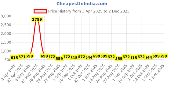 myntra.com LOOPA Men Textured Leather Formal Belt loopa Price History Graph from 3 Apr 2025 to 2 Dec 2025