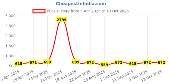 myntra.com LOOPA Men Textured Leather Formal Belt loopa Price History Graph from 5 Apr 2025 to 13 Oct 2025