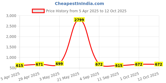 myntra.com LOOPA Men Textured Leather Formal Belt loopa Price History Graph from 5 Apr 2025 to 12 Oct 2025