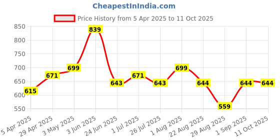 myntra.com LOOPA Men Textured Leather Formal Belt loopa Price History Graph from 5 Apr 2025 to 10 Oct 2025