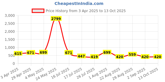 myntra.com LOOPA Men Textured Leather Formal Belt loopa Price History Graph from 3 Apr 2025 to 13 Oct 2025