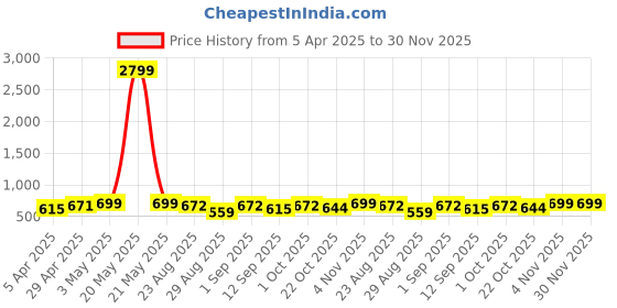 myntra.com LOOPA Men Textured Leather Formal Belt loopa Price History Graph from 5 Apr 2025 to 30 Nov 2025