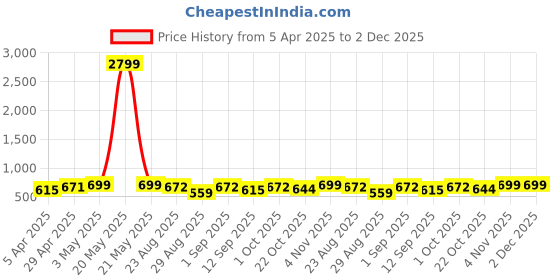 myntra.com LOOPA Men Textured Leather Formal Belt loopa Price History Graph from 5 Apr 2025 to 1 Dec 2025