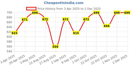 myntra.com LOOPA Men Textured Leather Formal Belt loopa Price History Graph from 3 Apr 2025 to 30 Nov 2025