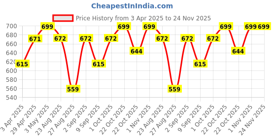 myntra.com LOOPA Men Textured Leather Formal Belt loopa Price History Graph from 3 Apr 2025 to 24 Nov 2025