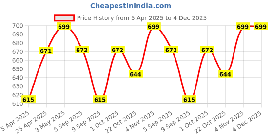 myntra.com LOOPA Men Textured Leather Formal Belt loopa Price History Graph from 5 Apr 2025 to 4 Dec 2025