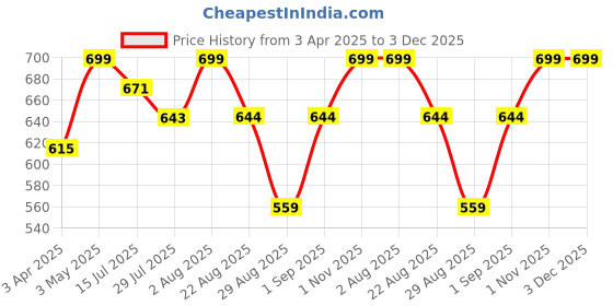 myntra.com LOOPA Men Textured Leather Formal Belt loopa Price History Graph from 3 Apr 2025 to 3 Dec 2025