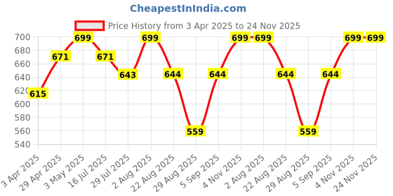 myntra.com LOOPA Men Textured Leather Formal Belt loopa Price History Graph from 3 Apr 2025 to 24 Nov 2025