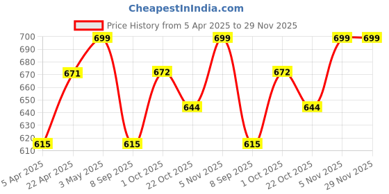 myntra.com LOOPA Men Textured Leather Formal Belt loopa Price History Graph from 5 Apr 2025 to 29 Nov 2025
