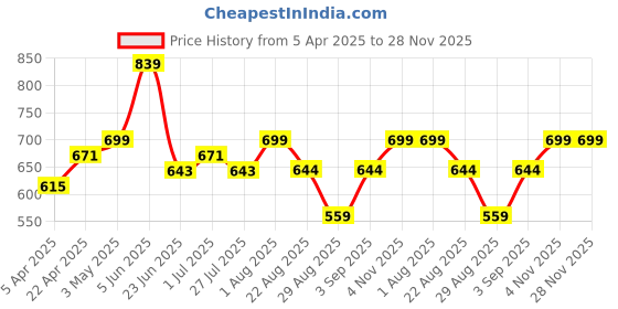 myntra.com LOOPA Men Textured Leather Formal Belt loopa Price History Graph from 5 Apr 2025 to 28 Nov 2025