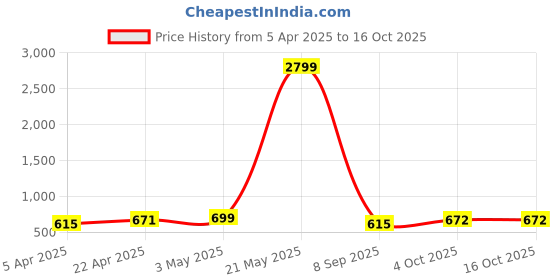myntra.com LOOPA Men Textured Leather Formal Belt loopa Price History Graph from 5 Apr 2025 to 16 Oct 2025
