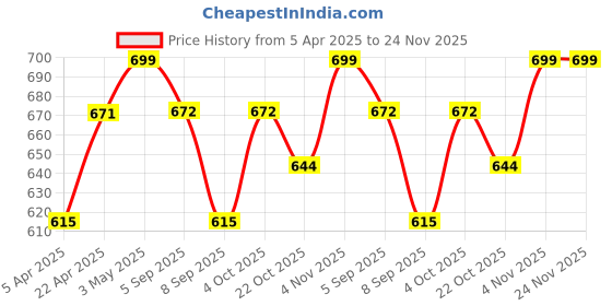 myntra.com LOOPA Men Textured Leather Formal Belt loopa Price History Graph from 5 Apr 2025 to 24 Nov 2025