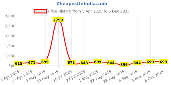 myntra.com LOOPA Men Textured Leather Formal Belt loopa Price History Graph from 5 Apr 2025 to 5 Dec 2025
