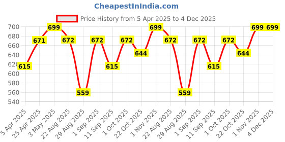 myntra.com LOOPA Men Textured Leather Formal Belt loopa Price History Graph from 5 Apr 2025 to 3 Dec 2025
