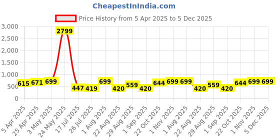 myntra.com LOOPA Men Textured Leather Formal Belt loopa Price History Graph from 5 Apr 2025 to 5 Dec 2025