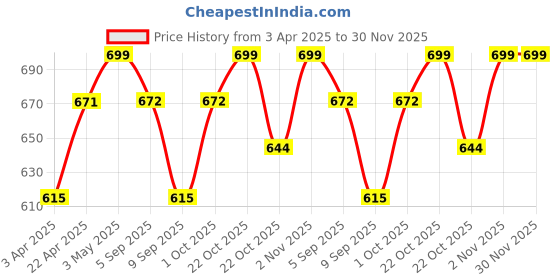 myntra.com LOOPA Men Textured Leather Formal Belt loopa Price History Graph from 3 Apr 2025 to 30 Nov 2025
