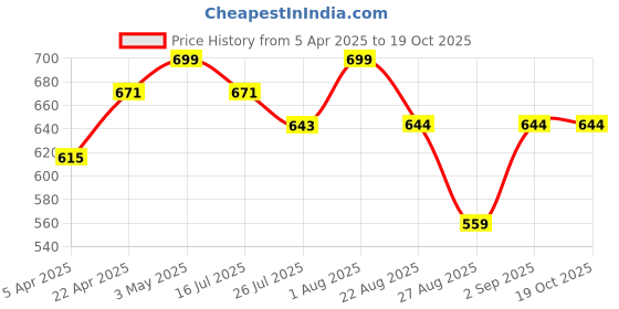 myntra.com LOOPA Men Textured Leather Formal Belt loopa Price History Graph from 5 Apr 2025 to 17 Oct 2025
