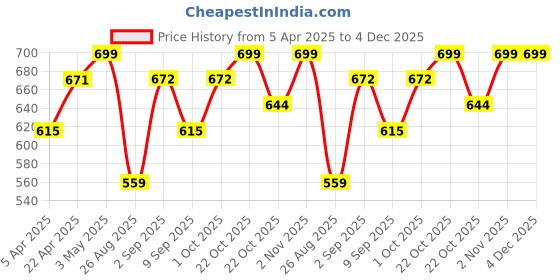 myntra.com LOOPA Men Textured Leather Formal Belt loopa Price History Graph from 5 Apr 2025 to 3 Dec 2025