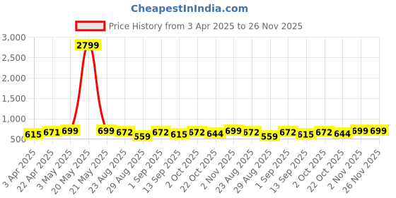 myntra.com LOOPA Men Textured Leather Formal Belt loopa Price History Graph from 3 Apr 2025 to 25 Nov 2025