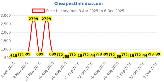 myntra.com LOOPA Men Textured Leather Formal Belt loopa Price History Graph from 3 Apr 2025 to 5 Dec 2025
