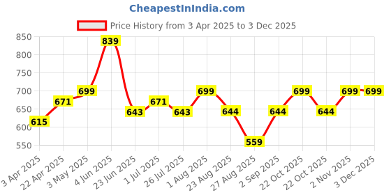 myntra.com LOOPA Men Textured Leather Formal Belt loopa Price History Graph from 3 Apr 2025 to 1 Dec 2025