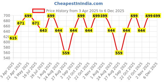 myntra.com LOOPA Men Textured Leather Formal Belt loopa Price History Graph from 3 Apr 2025 to 5 Dec 2025