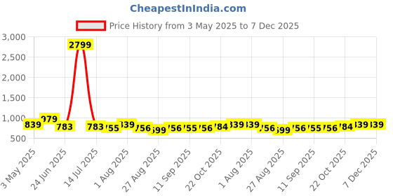 myntra.com LOOPA Men Textured Leather Formal Belt loopa Price History Graph from 3 May 2025 to 7 Dec 2025