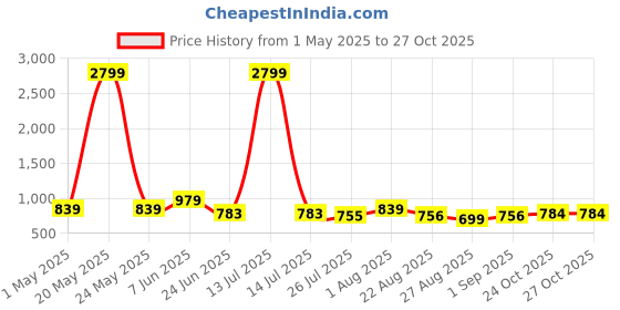 myntra.com LOOPA Men Textured Leather Formal Belt loopa Price History Graph from 1 May 2025 to 27 Oct 2025