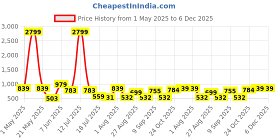 myntra.com LOOPA Men Textured Leather Formal Belt loopa Price History Graph from 1 May 2025 to 5 Dec 2025