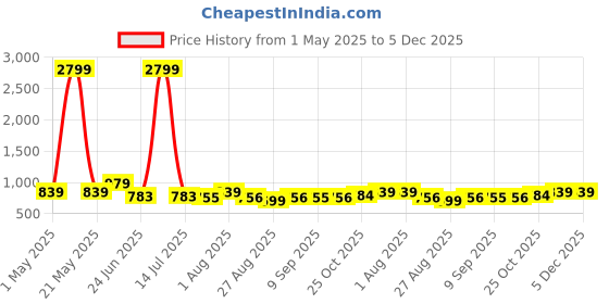 myntra.com LOOPA Men Textured Leather Formal Belt loopa Price History Graph from 1 May 2025 to 5 Dec 2025